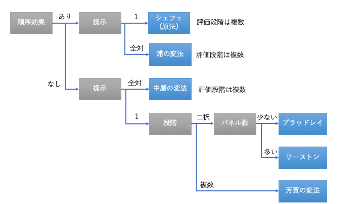 一対比較法の手法の違い | 感性・官能評価システム J-SEMS